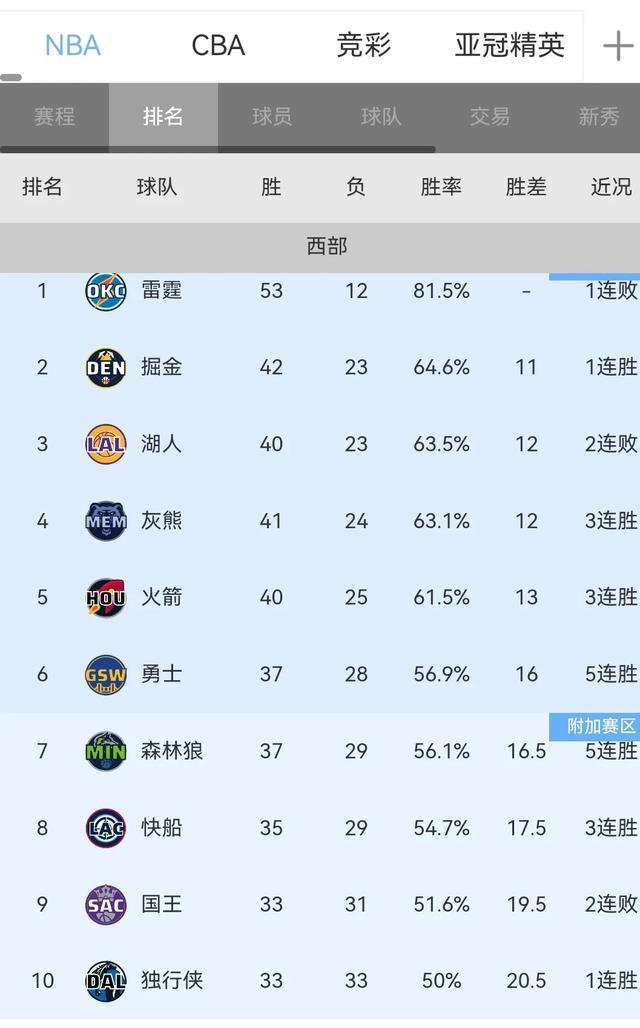 快船轻取森林狼，稳固东部头名位置