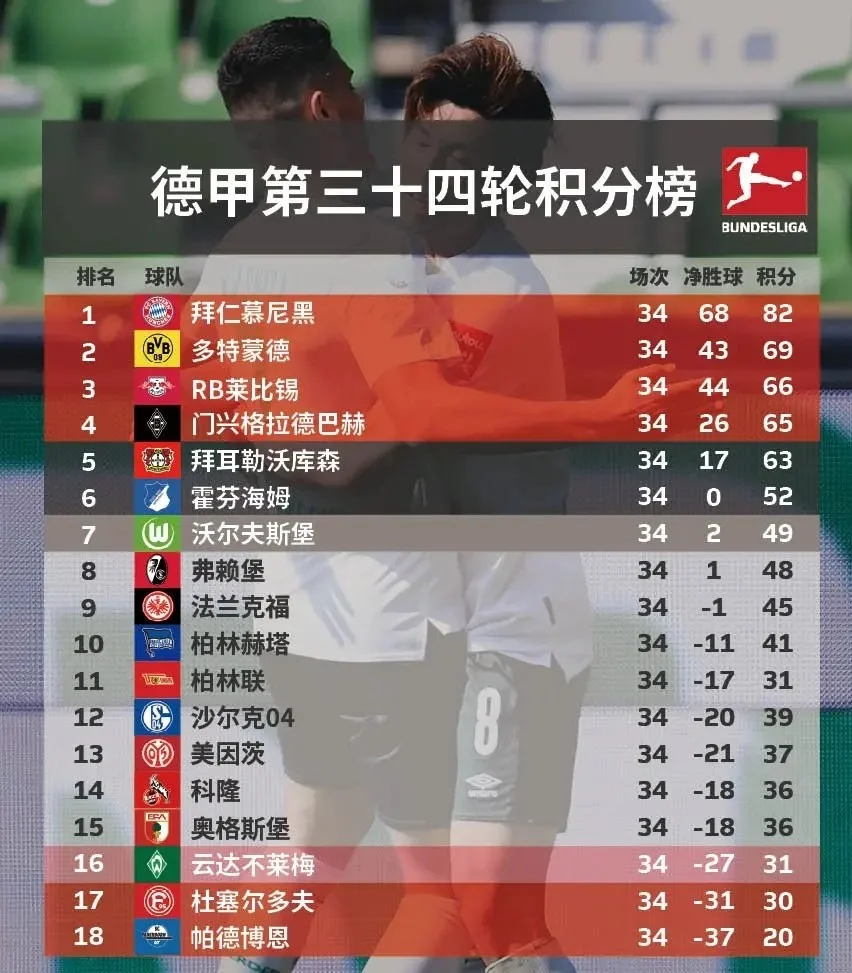 关于沃尔夫斯堡遭遇惨败，积分榜排名下滑的信息